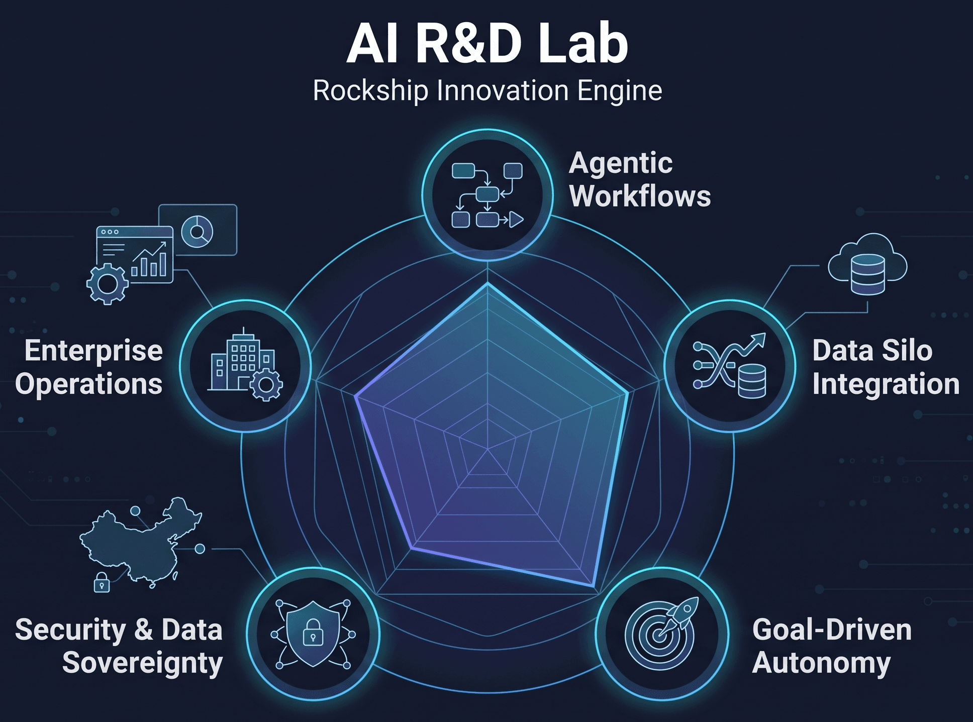 The AI R&D Lab platform: agentic workflows, data silo integration, goal-driven autonomy, security and data sovereignty, and enterprise operations arranged around the Rockship innovation engine.