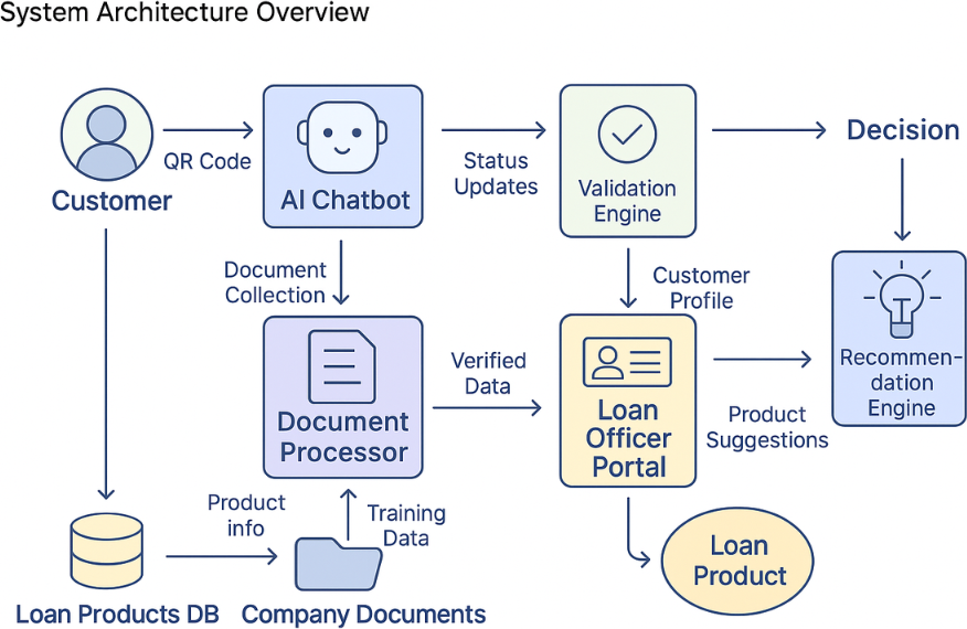 System Architecture
